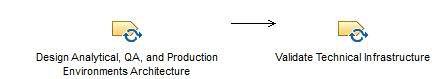 Activity diagram: Design Technical Infrastructure